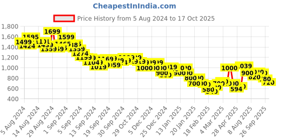 ajio.com marks & spencer Men Regular Fit Shorts with Insert Pockets marks & spencer Price History Graph from 5 Aug 2024 to 17 Oct 2025