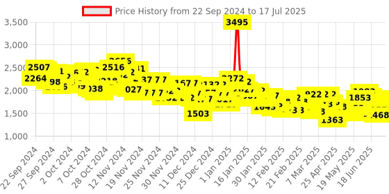 ajio.com nike Men Regular Fit Shorts with Insert Pockets nike Price History Graph from 22 Sep 2024 to 17 Jul 2025