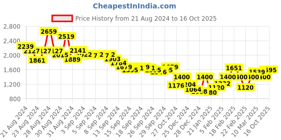 ajio.com marks & spencer Men Regular Fit Shorts with Insert Pockets marks & spencer Price History Graph from 21 Aug 2024 to 16 Oct 2025