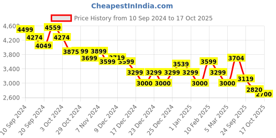 ajio.com calvin klein jeans Men Regular Fit Shorts with Insert Pockets calvin klein jeans Price History Graph from 10 Sep 2024 to 17 Oct 2025