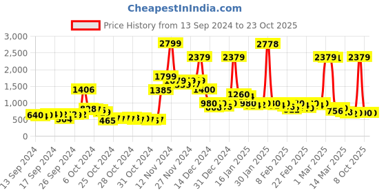 ajio.com thinc Men Regular Fit Shorts with Insert Pockets thinc Price History Graph from 13 Sep 2024 to 23 Oct 2025