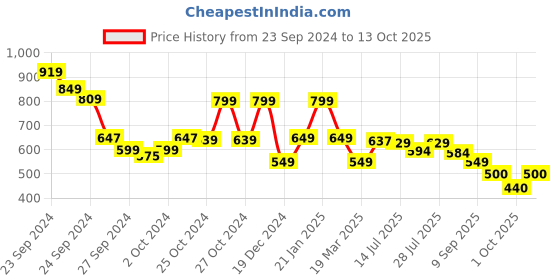 ajio.com peter england Men Regular Fit Shorts with Insert Pockets peter england Price History Graph from 23 Sep 2024 to 13 Oct 2025