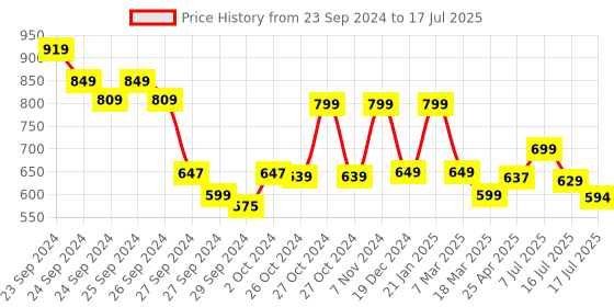ajio.com peter england Men Regular Fit Shorts with Insert Pockets peter england Price History Graph from 23 Sep 2024 to 17 Jul 2025