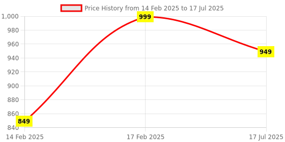 ajio.com h&m Men Regular Fit Shorts with Insert Pockets h&m Price History Graph from 14 Feb 2025 to 17 Jul 2025