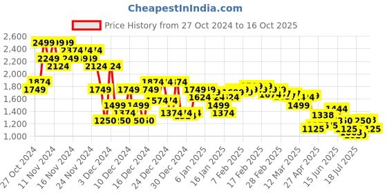 ajio.com asos design Men Regular Fit Shorts with Insert Pockets asos design Price History Graph from 27 Oct 2024 to 16 Oct 2025