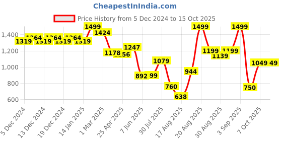 ajio.com snitch Men Regular Fit Shorts with Insert Pockets snitch Price History Graph from 5 Dec 2024 to 14 Oct 2025