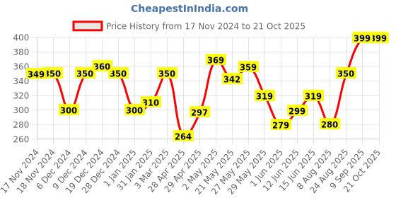 ajio.com imperative Men Regular Fit Shorts with Insert Pockets imperative Price History Graph from 17 Nov 2024 to 19 Oct 2025
