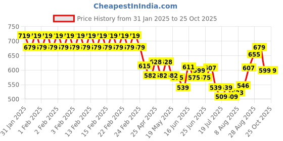 ajio.com kappa Men Regular Fit Shorts with Insert Pockets kappa Price History Graph from 31 Jan 2025 to 25 Oct 2025