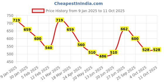 ajio.com peter england Men Regular Fit Shorts with Insert Pockets peter england Price History Graph from 9 Jan 2025 to 10 Oct 2025