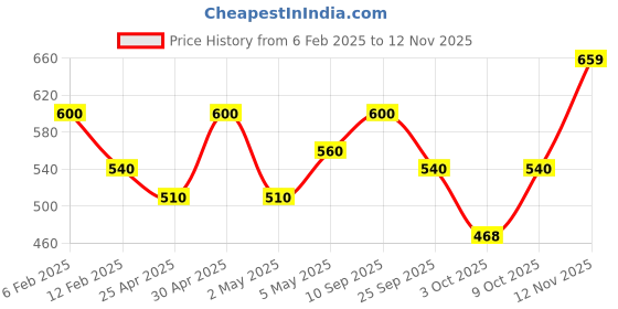 ajio.com peter england Men Regular Fit Shorts with Insert Pockets peter england Price History Graph from 6 Feb 2025 to 12 Nov 2025