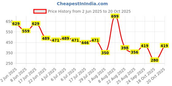 ajio.com dnmx Men Regular Fit Shorts with Insert Pockets dnmx Price History Graph from 2 Jun 2025 to 20 Oct 2025