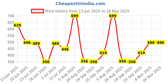 ajio.com dnmx Men Regular Fit Shorts with Insert Pockets dnmx Price History Graph from 13 Jun 2025 to 15 Nov 2025