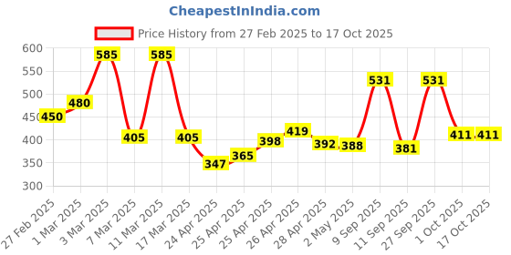 ajio.com poshax Men Regular Fit Shorts with Insert Pockets poshax Price History Graph from 27 Feb 2025 to 17 Oct 2025