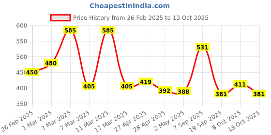 ajio.com poshax Men Regular Fit Shorts with Insert Pockets poshax Price History Graph from 26 Feb 2025 to 13 Oct 2025