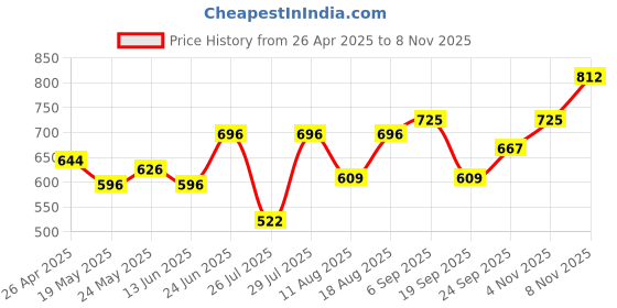 ajio.com nobero Men Regular Fit Shorts with Insert Pockets nobero Price History Graph from 26 Apr 2025 to 8 Nov 2025
