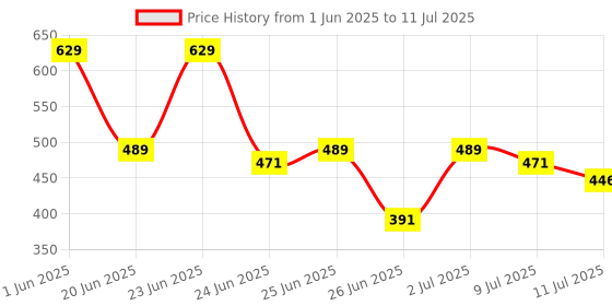 ajio.com teamspirit Men Regular Fit Shorts with Insert Pockets teamspirit Price History Graph from 1 Jun 2025 to 11 Jul 2025