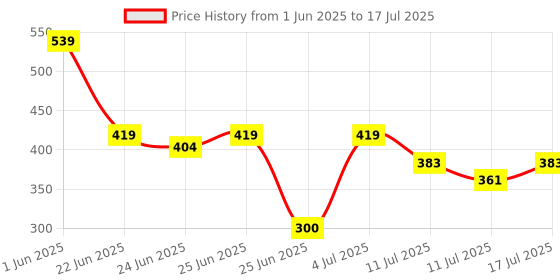ajio.com teamspirit Men Regular Fit Shorts with Insert Pockets teamspirit Price History Graph from 1 Jun 2025 to 17 Jul 2025