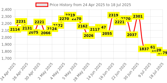 ajio.com adidas Men Regular Fit Shorts with Insert Pockets adidas Price History Graph from 24 Apr 2025 to 18 Jul 2025