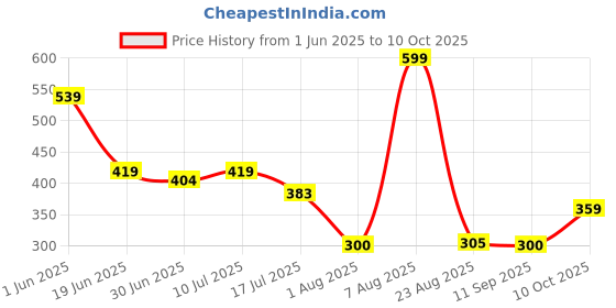 ajio.com teamspirit Men Regular Fit Shorts with Insert Pockets teamspirit Price History Graph from 1 Jun 2025 to 10 Oct 2025
