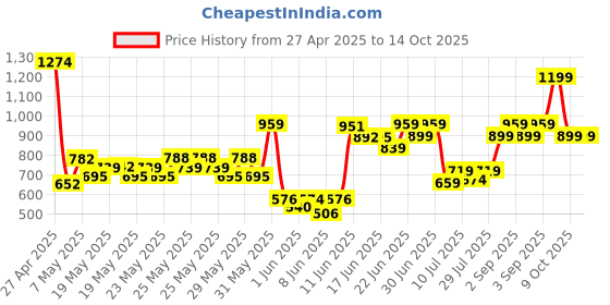ajio.com allen solly Men Regular Fit Shorts with Insert Pockets allen solly Price History Graph from 27 Apr 2025 to 13 Oct 2025