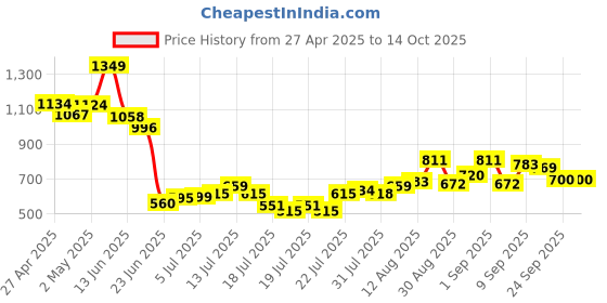 ajio.com allen solly Men Regular Fit Shorts with Insert Pockets allen solly Price History Graph from 27 Apr 2025 to 13 Oct 2025