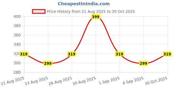 ajio.com yousta Men Regular Fit Shorts with Insert Pockets yousta Price History Graph from 21 Aug 2025 to 30 Oct 2025