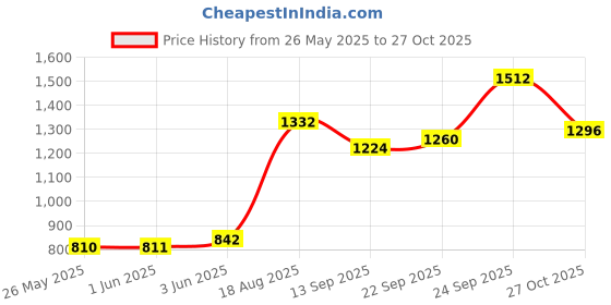 ajio.com divawalk Men Regular Fit Shorts with Insert Pockets divawalk Price History Graph from 26 May 2025 to 27 Oct 2025