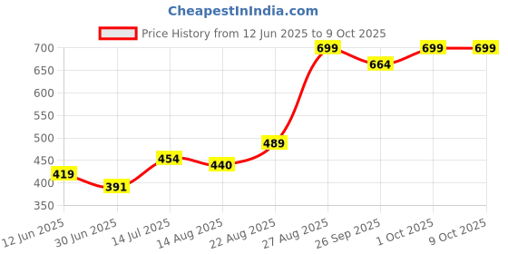 ajio.com performax Men Regular Fit Shorts with Insert Pockets performax Price History Graph from 12 Jun 2025 to 8 Oct 2025
