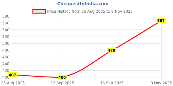 ajio.com netplay Men Regular Fit Shorts with Insert Pockets netplay Price History Graph from 25 Aug 2025 to 8 Nov 2025