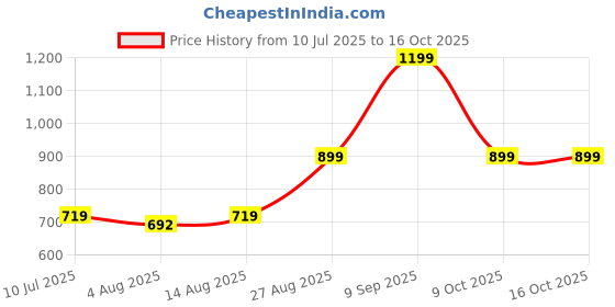 ajio.com allen solly Men Regular Fit Shorts with Insert Pockets allen solly Price History Graph from 10 Jul 2025 to 15 Oct 2025