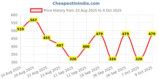 ajio.com netplay Men Regular Fit Shorts with Insert Pockets netplay Price History Graph from 10 Aug 2025 to 9 Oct 2025