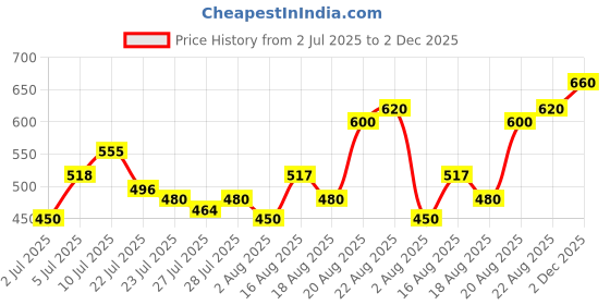 ajio.com buda jeans co Men Regular Fit Shorts with Slip Pockets buda jeans co Price History Graph from 2 Jul 2025 to 2 Dec 2025