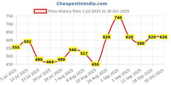 ajio.com buda jeans co Men Regular Fit Shorts with Slip Pockets buda jeans co Price History Graph from 5 Jul 2025 to 30 Oct 2025