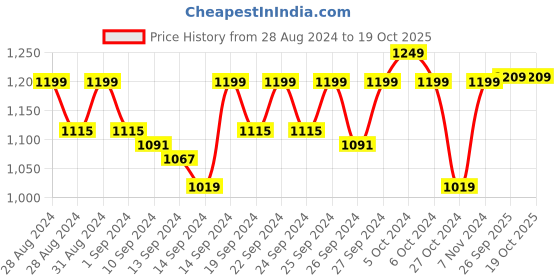 ajio.com jockey Men Regular Fit Single-Pleated City Shorts jockey Price History Graph from 28 Aug 2024 to 18 Oct 2025