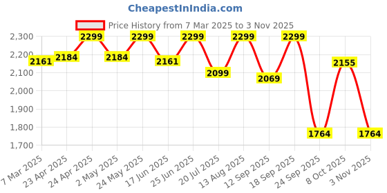 ajio.com fabindia Men Regular Fit Sleeveless Nehru Jacket fabindia Price History Graph from 7 Mar 2025 to 3 Nov 2025