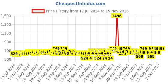 ajio.com fuaark Men Regular Fit Sleeveless Vest fuaark Price History Graph from 17 Jul 2024 to 15 Nov 2025