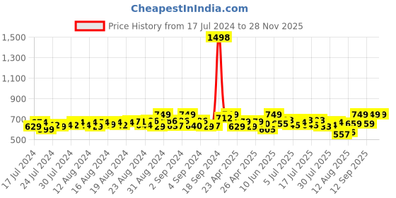 ajio.com fuaark Men Regular Fit Sleeveless Vest fuaark Price History Graph from 17 Jul 2024 to 28 Nov 2025