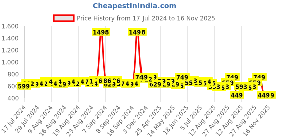 ajio.com fuaark Men Regular Fit Sleeveless Vest fuaark Price History Graph from 17 Jul 2024 to 15 Nov 2025