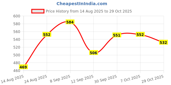 ajio.com pepe jeans Men Regular Fit Sleeveless Vest pepe jeans Price History Graph from 14 Aug 2025 to 29 Oct 2025