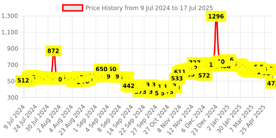 ajio.com neemans Men Regular Fit Slides neemans Price History Graph from 9 Jul 2024 to 17 Jul 2025
