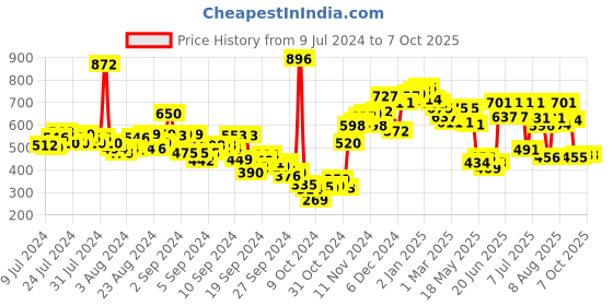 ajio.com neemans Men Regular Fit Slides neemans Price History Graph from 9 Jul 2024 to 7 Oct 2025