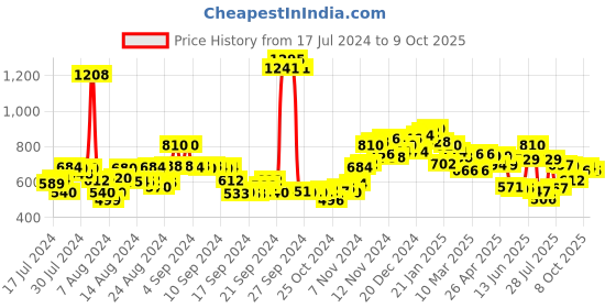 ajio.com neemans Men Regular Fit Slides neemans Price History Graph from 17 Jul 2024 to 9 Oct 2025