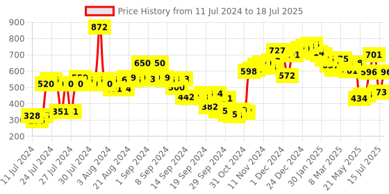 ajio.com neemans Men Regular Fit Slides neemans Price History Graph from 11 Jul 2024 to 15 Jul 2025