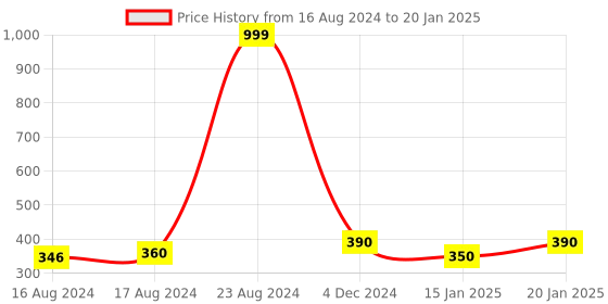 ajio.com ozzoh Men Regular Fit Slides ozzoh Price History Graph from 16 Aug 2024 to 20 Jan 2025