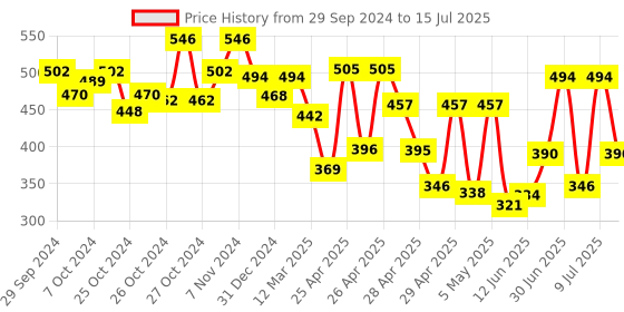 ajio.com off limits Men Regular Fit Slides off limits Price History Graph from 29 Sep 2024 to 15 Jul 2025