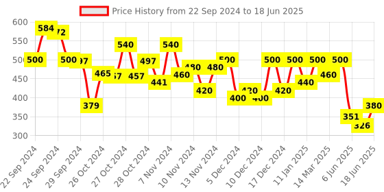 ajio.com off limits Men Regular Fit Slides off limits Price History Graph from 22 Sep 2024 to 18 Jun 2025