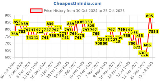 ajio.com chupps Men Regular Fit Slides chupps Price History Graph from 30 Oct 2024 to 25 Oct 2025