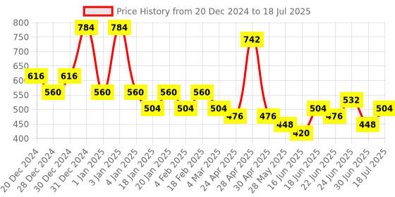 ajio.com red tape Men Regular Fit Slides red tape Price History Graph from 20 Dec 2024 to 30 Jun 2025