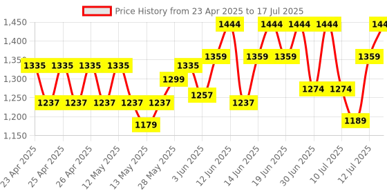 ajio.com u.s. polo assn. Men Regular Fit Slides u.s. polo assn. Price History Graph from 23 Apr 2025 to 12 Jul 2025