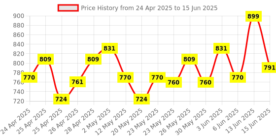 ajio.com yoho Men Regular Fit Slides yoho Price History Graph from 24 Apr 2025 to 15 Jun 2025